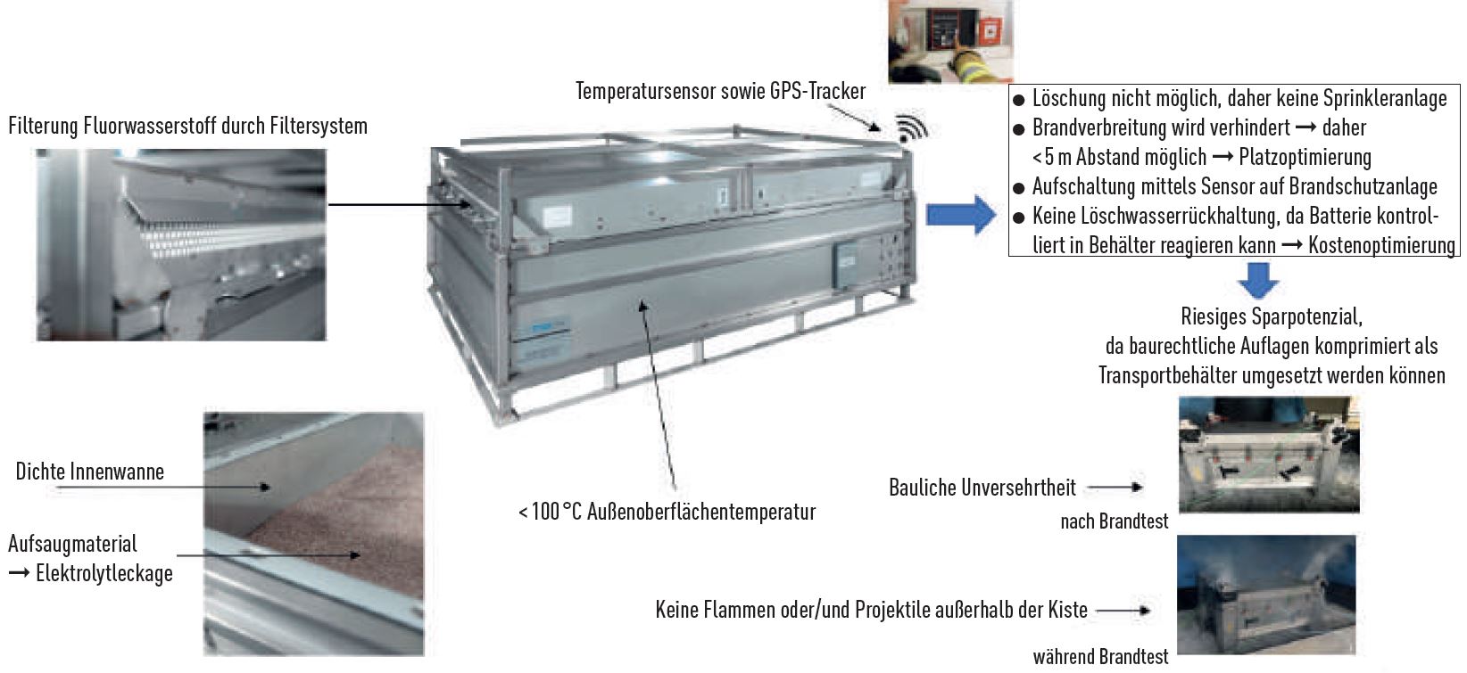 Infografik der Transportboxen von LogBatt