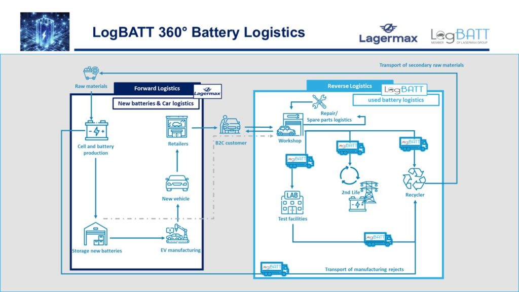 Flussdiagramm mit blauen Symbolen zeigt Batterie-Logistikprozesse und Transportwege
